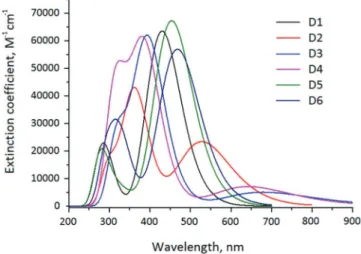 Figure 4. UV-Vis spectrum of studied dyes in ethanol solvent obtained by  CPCM-TD-CAM-B3LYP/6-311G(d,p) level