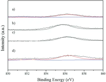 Figure 3 shows the TPR traces of the catalysts. These tests were  performed in order to determine the reducibility of the Pd and Ni  species on the surface of alumina.