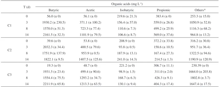 Table 1. Organic acids concentrations in batch reactors for C1 (2.0 g cellulose/L), C2 (5.0 g cellulose/L) and C3 (10.0 g cellulose/L)