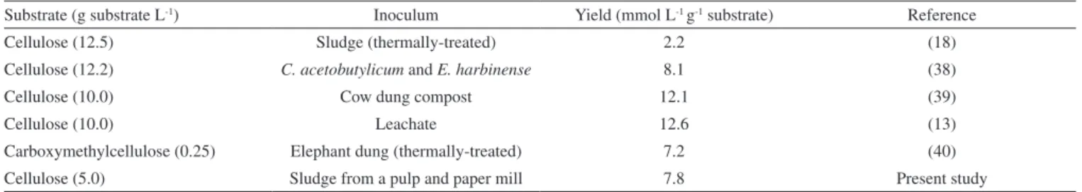 Table 3. Hydrogen yield using cellulose or carboxymetilcellulose as substrate