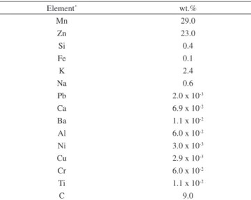 Table 1 presents the average composition of the solid after milling  and drying the active components of spent zinc-MnO 2  dry cells