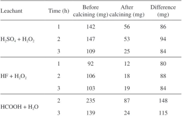 Figure 1. XRPD patterns of the insoluble residue in water after leaching  with HCOOH + H 2 O (A), HF + H 2 O 2  (B) and H 2 SO 4  + H 2 O 2  (C) followed by  calcination at 600  o C for 3 h