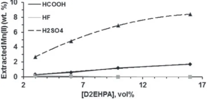 Figure 3. Graph of log D as a function of log [D2EHPA] for Zn(II) extraction  in the pH of the leachates (one stage, A/O = 1 v/v, 25  o C)