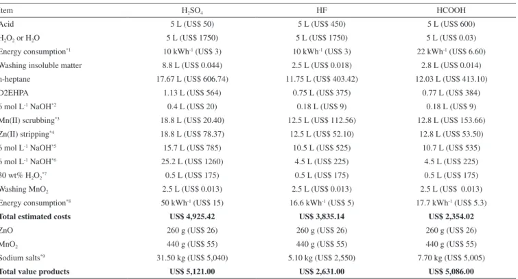 Table 4). Table 8 presents the estimated costs and the market value  of the products obtained in this study (base: 1 kg active components,  6 vol.% D2EHPA as extractant, three uses of the extractant solution  and Zn(II) stripping with 5 mol L -1  H 2 SO 4 