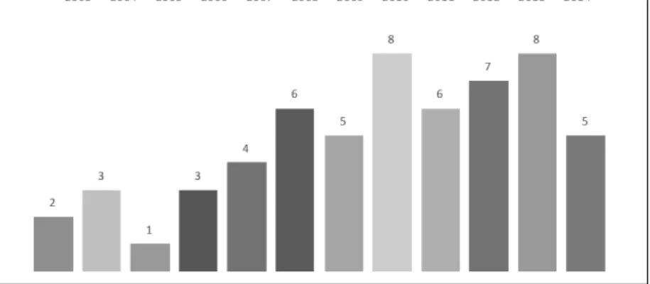 GRÁFICO 1 – ANO DE PUBLICAÇÃO DAS DISSERTAÇÕES E TESES