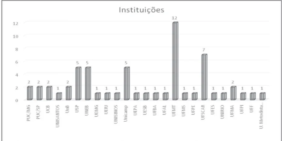 GRÁFICO 2 – INSTITUIÇÕES DE PUBLICAÇÃO DAS TESES E DISSERTAÇÕES
