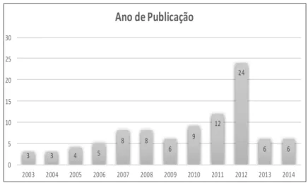 GRÁFICO 1 – ANO DE PUBLICAÇÃO DOS ARTIGOS