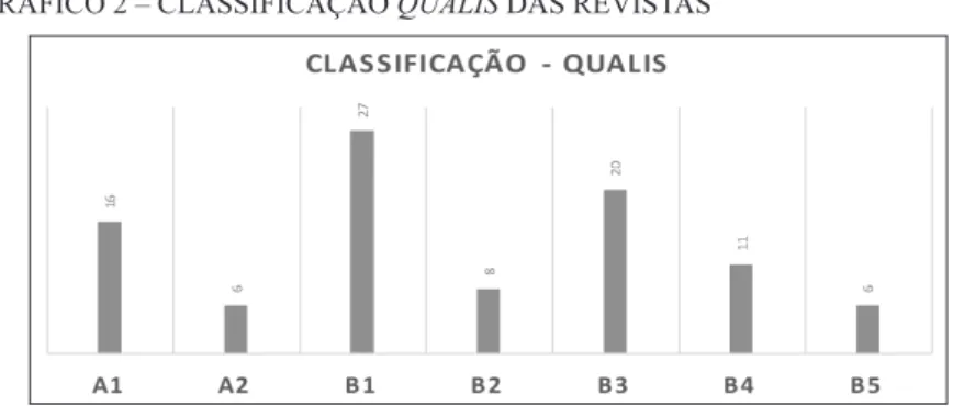 GRÁFICO 3 – REGIÃO DE PUBLICAÇÃO DAS REVISTAS