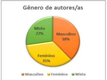 GRÁFICO 4 – GÊNERO DE AUTORES/AS DE ARTIGOS