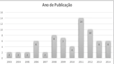 GRÁFICO 5 – ANO DE PUBLICAÇÃO DAS TESES E DISSERTAÇÕES