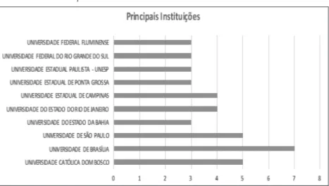 GRÁFICO 6 –  PRINCIPAIS INSTITUIÇÕES DE DEFESA DE TESES E DISSER- DISSER-TAÇÕES