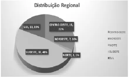 GRÁFICO 7 – DISTRIBUIÇÃO POR REGIÕES DE INSTITUIÇÕES DE DEFESAS