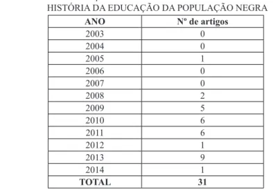 TABELA 1 – DISTRIBUIÇÃO TEMPORAL DOS 31 ARTIGOS DA CATEGORIA  HISTÓRIA DA EDUCAÇÃO DA POPULAÇÃO NEGRA
