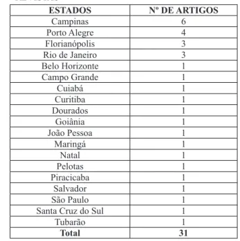 TABELA 3 – DISTRIBUIÇÃO DOS 31 ARTIGOS DA CATEGORIA HISTÓRIA DA  EDUCAÇÃO DA POPULAÇÃO NEGRA POR CIDADES-SEDE DAS  REVISTAS ESTADOS Nº DE ARTIGOS Campinas 6 Porto Alegre  4 Florianópolis 3 Rio de Janeiro 3 Belo Horizonte 1 Campo Grande 1 Cuiabá 1 Curitiba 