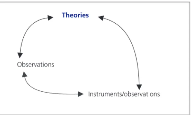 Figure 2.  Interrelationship between theories, empirical observations,  and instruments/methods.