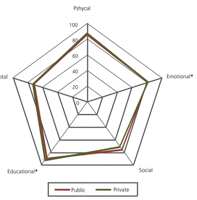 Figure 1. Quality of life aspects (physical, emotional, social, educational and overall) of the sample considering public and private schools (data expressed  as means).