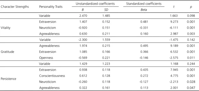 Table 1 also shows that the adjusted  coefficient of determination (R 2 ) of personality traits  as predictors of Persistence was 0.039, explaining  40% of the variation [(F (4.210) = 33.975, p = 0.001)]