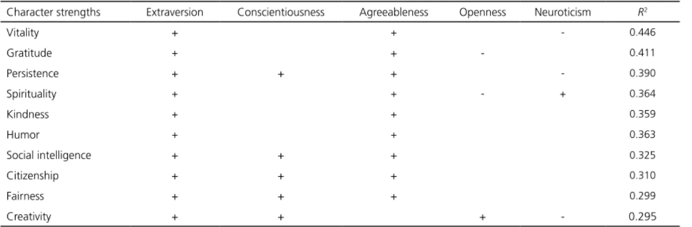 Table 3 summarizes information regarding  the personality traits with the strongest predictive  power of the Character Strengths