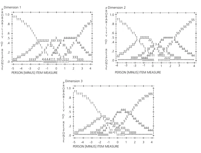 Figure 1. Response categories of EBES dimensions