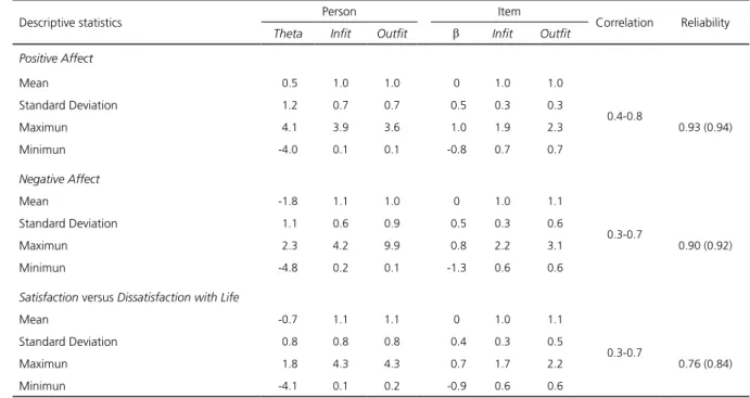 Table 1 shows a summary of descriptive  statistics for the respondents’ latent traits (theta),  their respective adjustment indices (infit and outfit),  and the number of response items in each of EBES  factors