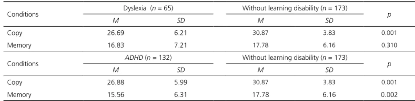 Table 3 shows the mean and standard deviation of  the scores.