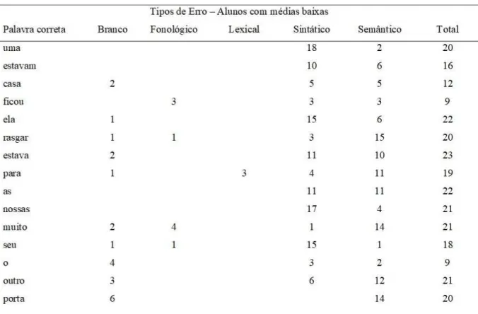 Tabela 3 – Estatísticas descritivas dos tipos de erros cometidos no Cloze pelas crianças com médias baixas
