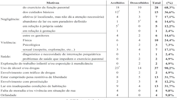 Tabela 2 - Motivos que ensejaram o acolhimento institucional