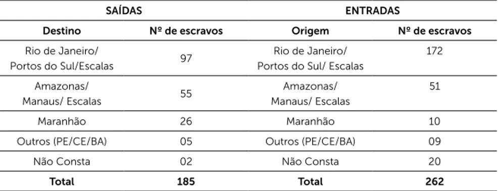 Tabela 1: O tráfico interprovincial e o Grão-Pará (1867/1873 &amp; 1881)