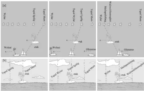 Figura 9: Perspectivas [a] aérea e [b] embarcada da navegação da  ilha Woleai para Olimararo, com base em ilha de referência etak,  