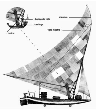Figura 1: A jangada de tábuas e seus componentes,   a partir de desenhos de Araújo (1990)