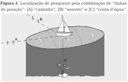 Figura 5: Localização de pesqueiro pela combinação de “linhas  de posição”: [A] “caminho”, [B] “assento” e [C] “conta d’água” 