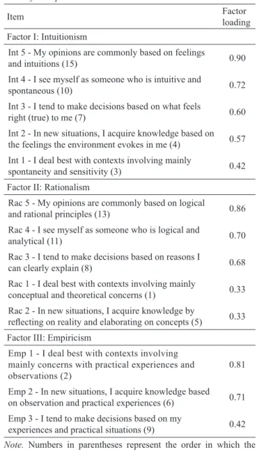 Table 1 shows the factor loadings for the Oblimin three- three-factor solution for the items of the Epistemic Orientation  Short Scale (EPOSS)