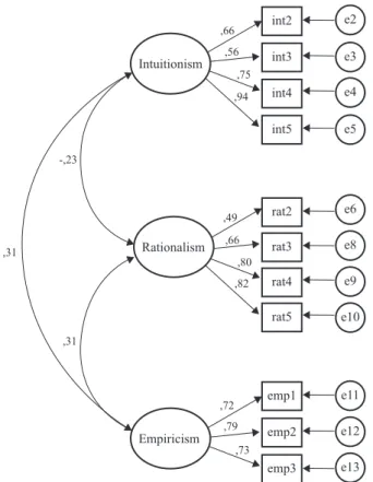 Figure 1. Factor structure and factor loadings of the items in  confirmatory factor analysis.