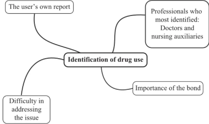 Figure 1.  Identification of drug use in service patients. 