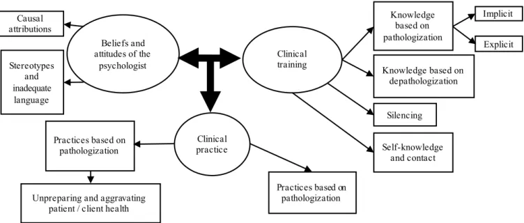 Figure 1. Thematic map of the study with 03 themes and 11 subtopics.