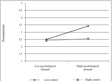 Figure 1 graphically depicts these slopes, illustrating the  moderating effect of control on the relationship between  work demands and presenteeism.