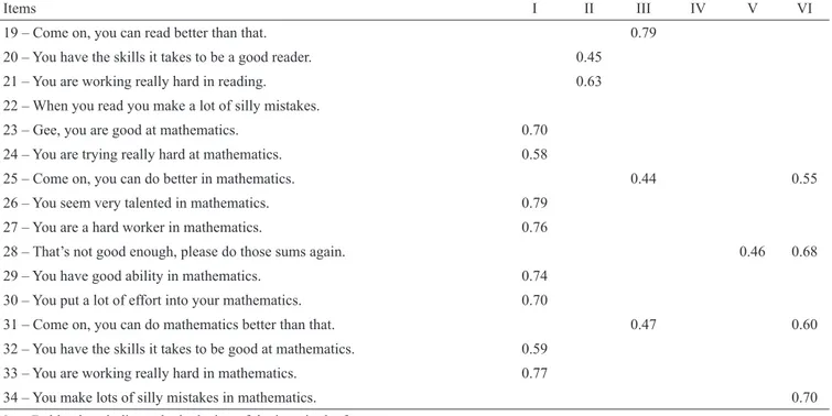 Table 2 presents some descriptive statistics of the  items:  minimum  (Min),  maximum  (Max), median (Med),  the skewness (Sk ) and the kurtosis ( Ku)