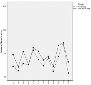 Figure  1  shows  that  the  profile  complements  the  information in Table 1, demonstrating a quantitative  differentiation of the groups, but with very similar profiles in  terms of format