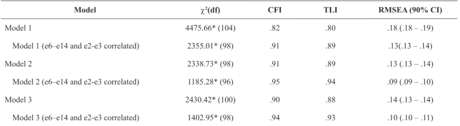 Table  2  shows  that  the  inclusion  of  error  covariance  between item pairs 2-3 and 6-14 improved the  goodness-of-fit  indexes  of  the  three  models  evaluated