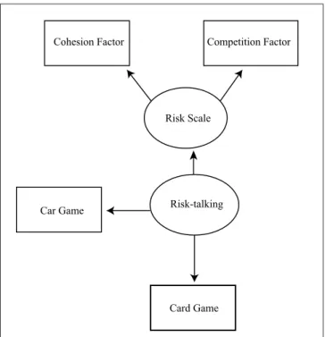 Figure 1. Theoretical model of the relationships of three  different instruments used in risk-taking research to measure  this construct.