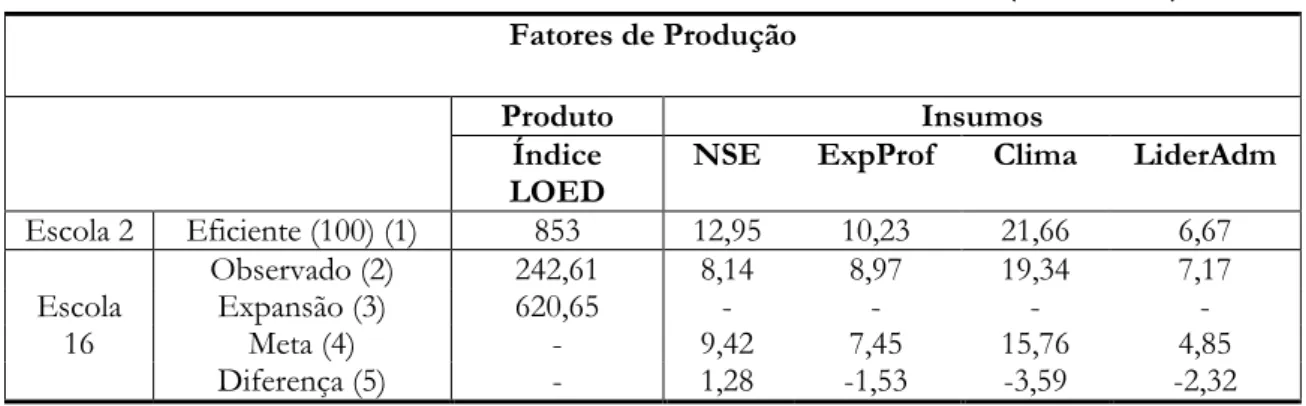 Tabela 2: Resultados da ineficiência de escala da escola 16 (IEP= 2,56)  Fatores de Produção 