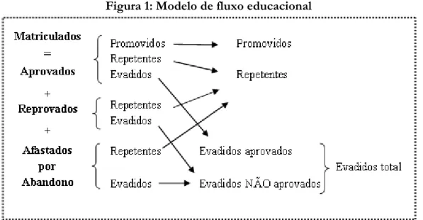 Figura 1: Modelo de fluxo educacional 