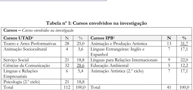 Tabela nº 1: Cursos envolvidos na investigação  Cursos  –  Cursos envolvidos na investigação  