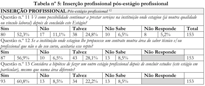 Tabela nº 5: Inserção profissional pós-estágio profissional  INSERÇÃO PROFISSIONAL Pós-estágio profissional  12