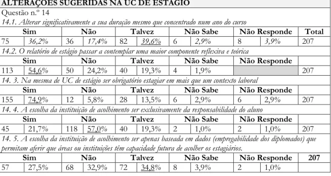 Tabela nº 6: Alterações sugeridas na UC de estágio ALTERAÇÕES SUGERIDAS NA UC DE ESTÁGIO 