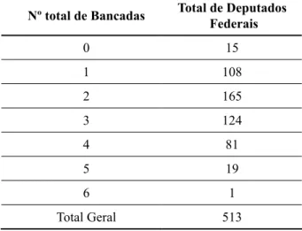 Tabela 4. Quantidade de bancadas em que os  Deputados Federais participaram em 2016