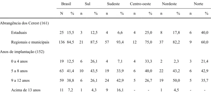 Tabela 1: Caracterização dos Cerest segundo abrangência, estrutura, controle social e recursos  humanos, por regiões do país