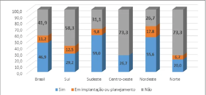 Figura 1: Proporção de Cerest que realizam ambulatório em Saúde Mental por região do Brasil,  2014