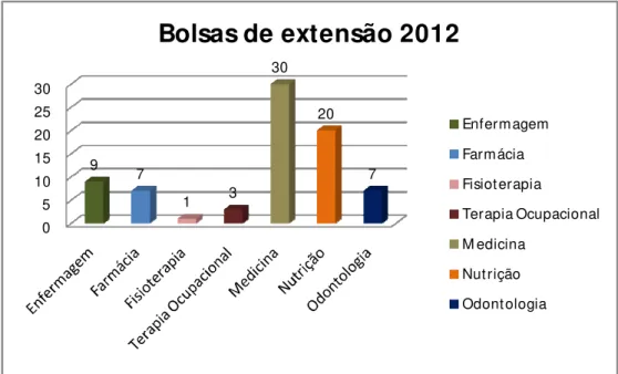 Gráfico 3 - Bolsas de extensão ofertadas em 2012 para cursos de graduação 