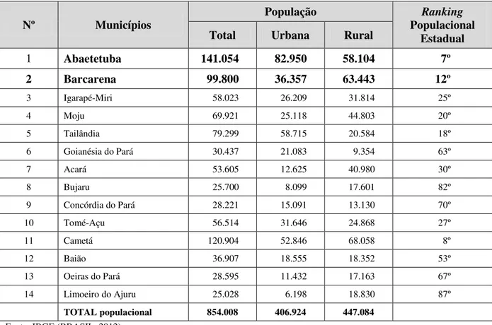 Tabela 1 - Dados comparativos da microrregião de Cametá e municípios próximos – 2010 